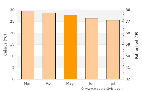 Abomey average temperature in May