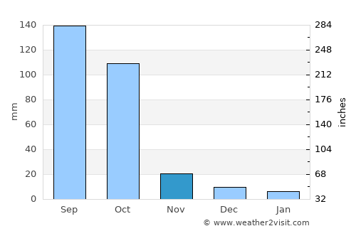 Abomey average rain in November