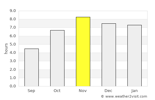 Abomey average rain in November