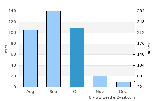 Abomey average rain in October