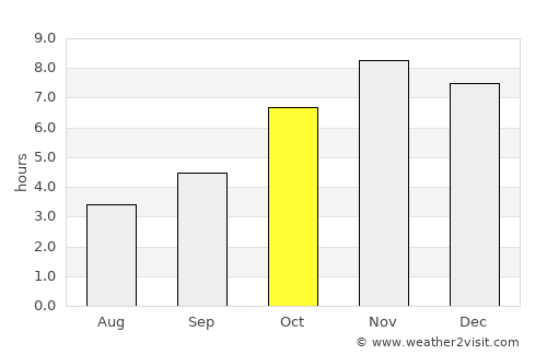 Abomey average rain in October