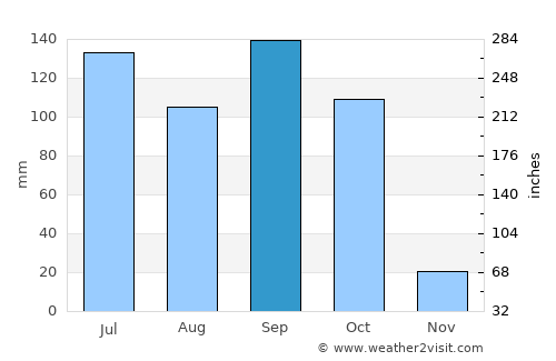 Abomey average rain in September