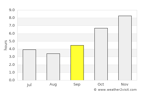 Abomey average rain in September
