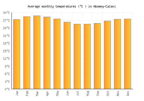 Abomey-Calavi average temperature chart (Celsius)