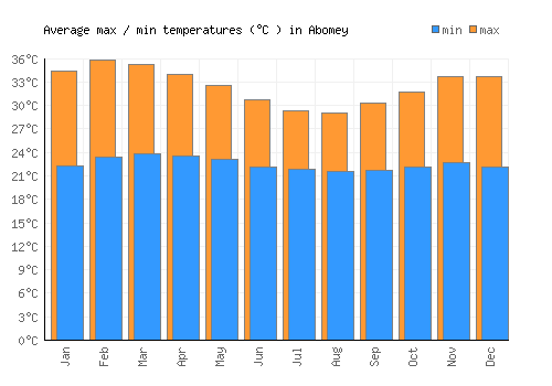 Abomey average minimum / maximum temperatures (Celsius)