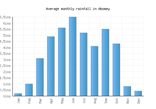 Abomey monthly rainfall chart (inches)