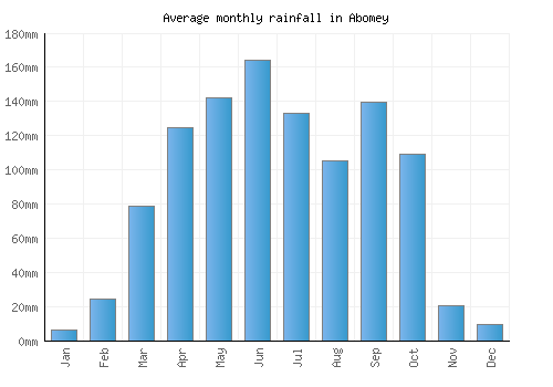 Abomey monthly rainfall chart (mm)