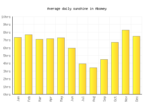 Abomey average daily sunshine chart