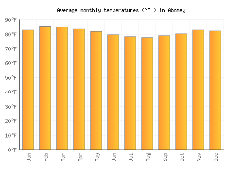 Abomey average temperature chart (Fahrenheit)