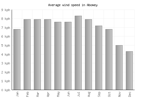 Abomey average winspeed by month (km/h)