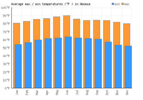 Abomsa average minimum / maximum temperatures (Fahrenheit)