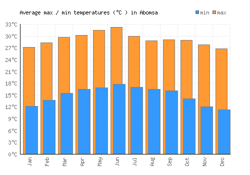 Abomsa average minimum / maximum temperatures (Celsius)