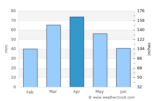 Abomsa average rain in April