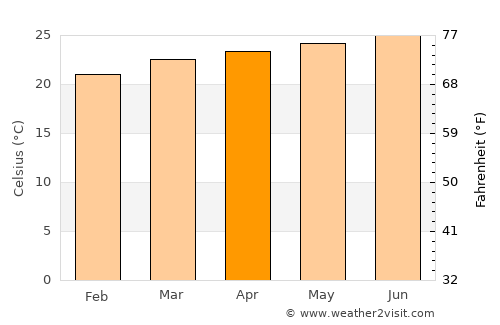 Abomsa average temperature in April