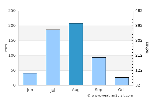 Abomsa average rain in August