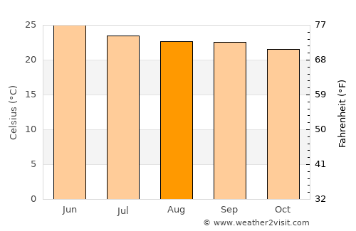 Abomsa average temperature in August