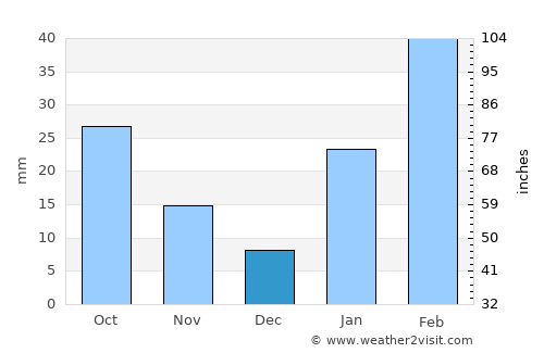 Abomsa average rain in December