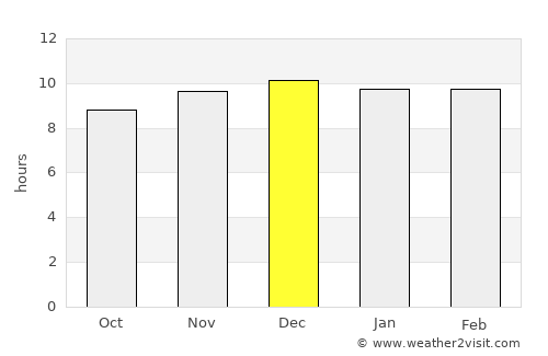 Abomsa average rain in December