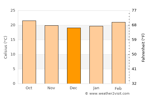 Abomsa average temperature in December