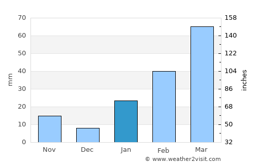 Abomsa average rain in January