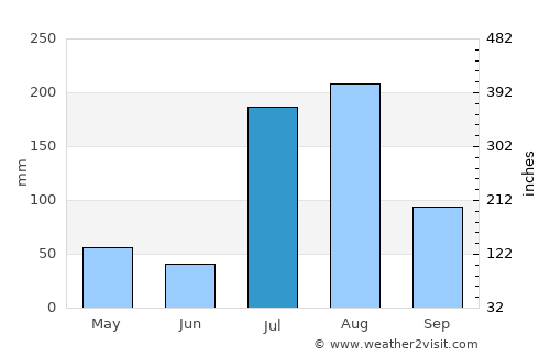 Abomsa average rain in July