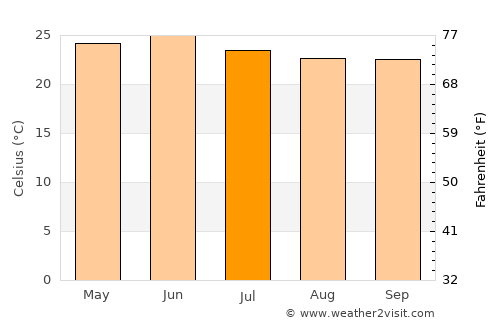 Abomsa average temperature in July
