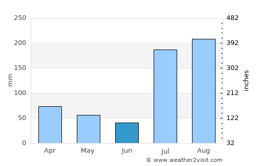 Abomsa average rain in June