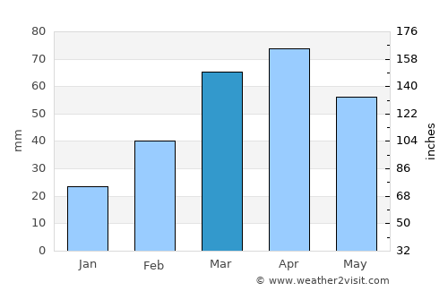 Abomsa average rain in March