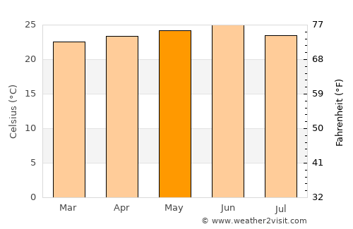 Abomsa average temperature in May