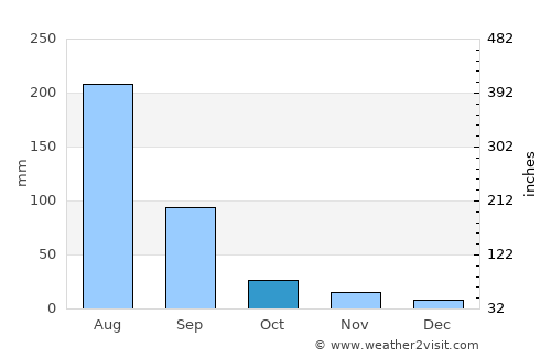 Abomsa average rain in October
