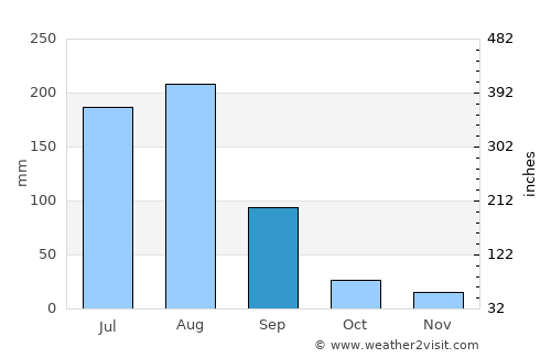 Abomsa average rain in September