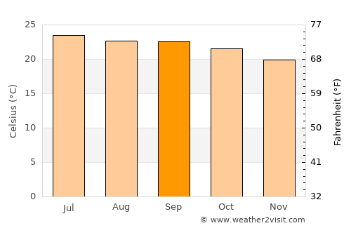 Abomsa average temperature in September