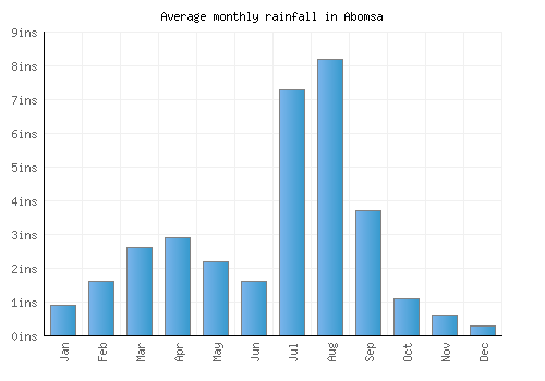 Abomsa monthly rainfall chart (inches)