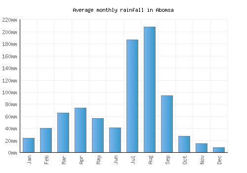 Abomsa monthly rainfall chart (mm)