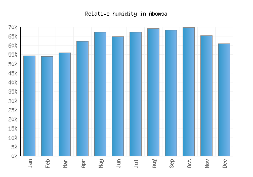 Abomsa relative humidity averages