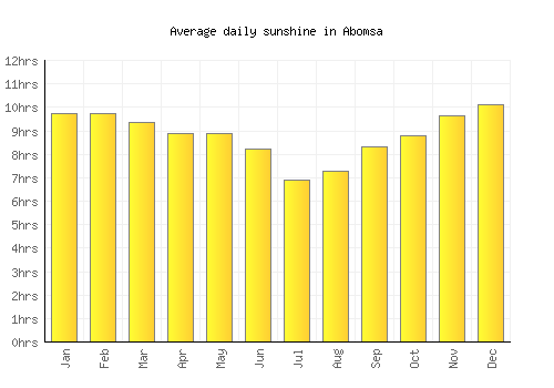 Abomsa average daily sunshine chart