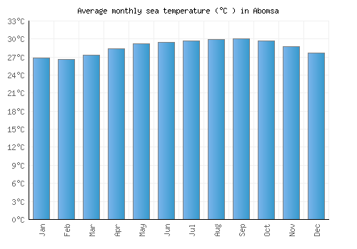 Abomsa average sea temperature chart (Celsius)