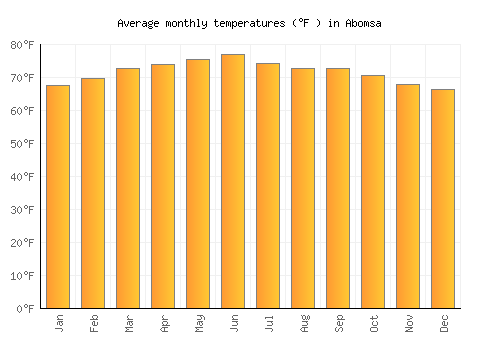Abomsa average temperature chart (Fahrenheit)