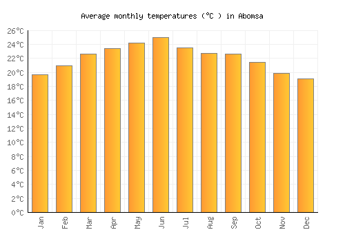 Abomsa average temperature chart (Celsius)