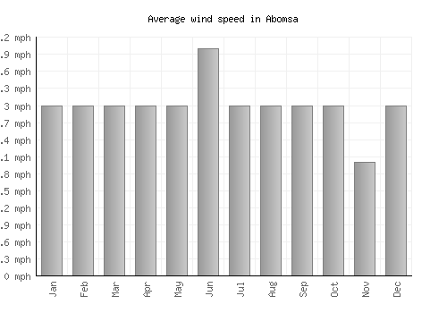 Abomsa average winspeed by month (mph)