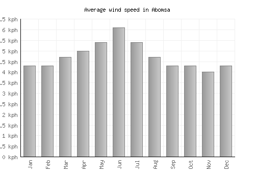 Abomsa average winspeed by month (km/h)