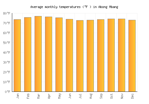 Abong Mbang average temperature chart (Fahrenheit)