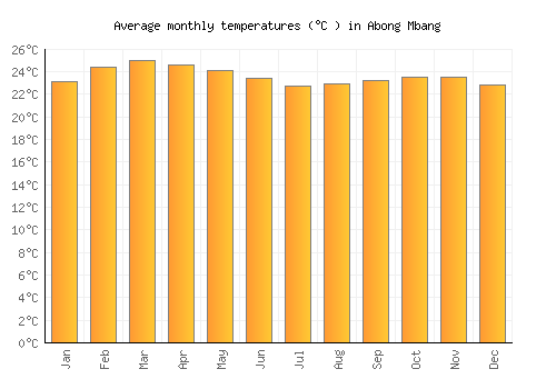 Abong Mbang average temperature chart (Celsius)