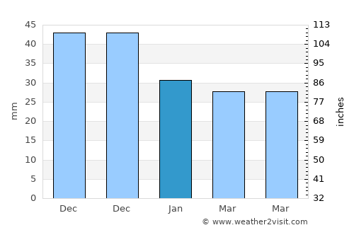 Abony average rain in January