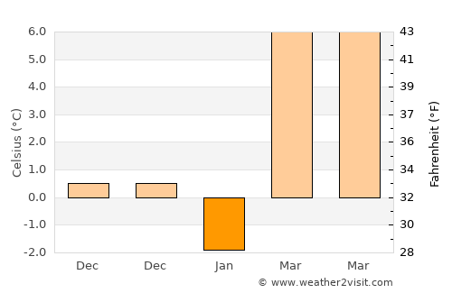 Abony average temperature in January