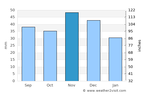 Abony average rain in November