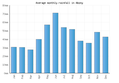 Abony monthly rainfall chart (mm)