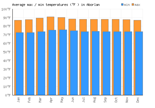 Aborlan average minimum / maximum temperatures (Fahrenheit)