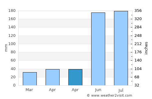 Aborlan average rain in April