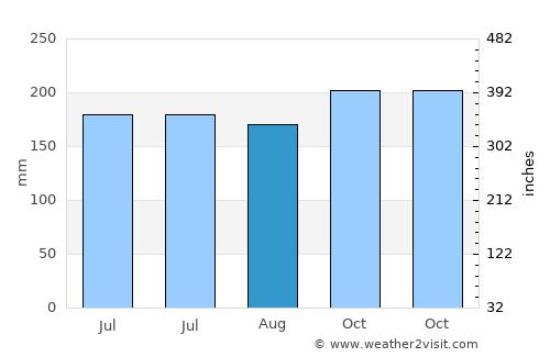Aborlan average rain in August